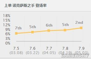 LOL7.9诺手出装推荐及玩法攻略新版本诺手怎么玩_LOL7.9诺手出装推荐及玩法攻略 新版本诺手出装