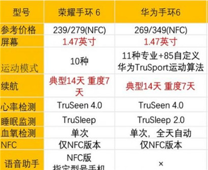 华为手环6和荣耀手环6有什么区别?华为手环6和荣耀手环6那个好