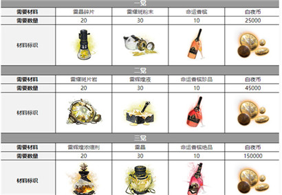 白夜极光烈雀觉醒要什么材料?白夜极光烈雀觉醒材料介绍