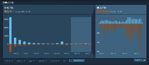 风评彻底烂完？《星空》近30天的好评率已从37%降至27%