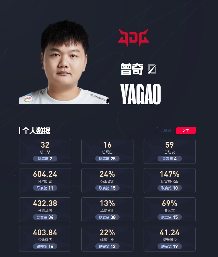 德杯决赛中单数据：击杀数不分伯仲 knight伤害数据上优于Yagao