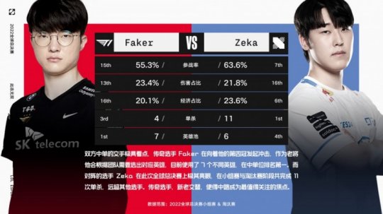 T1 vs DRX选手数据对比 Gumayusi数据全面压制Deft