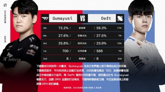 T1 vs DRX选手数据对比 Gumayusi数据全面压制Deft