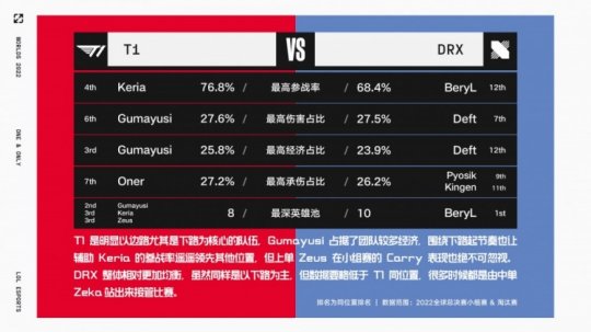 T1 vs DRX选手数据对比 Gumayusi数据全面压制Deft