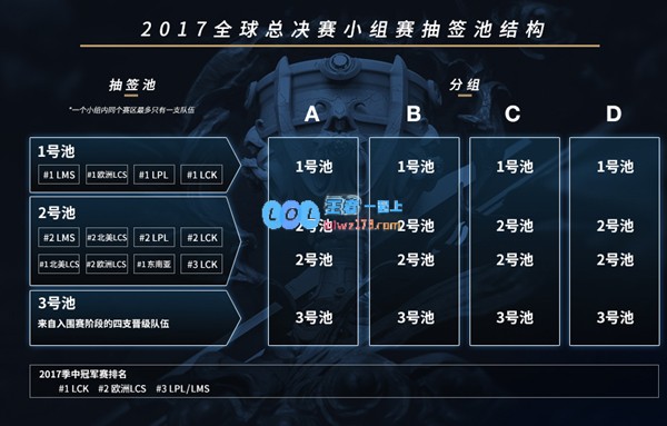 详解今晚S7全球总决赛抽签仪式规则
