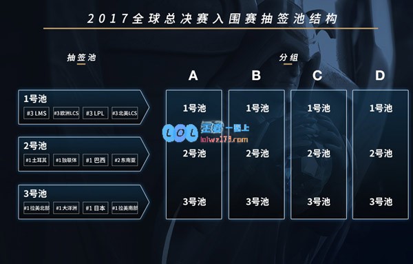 详解今晚S7全球总决赛抽签仪式规则
