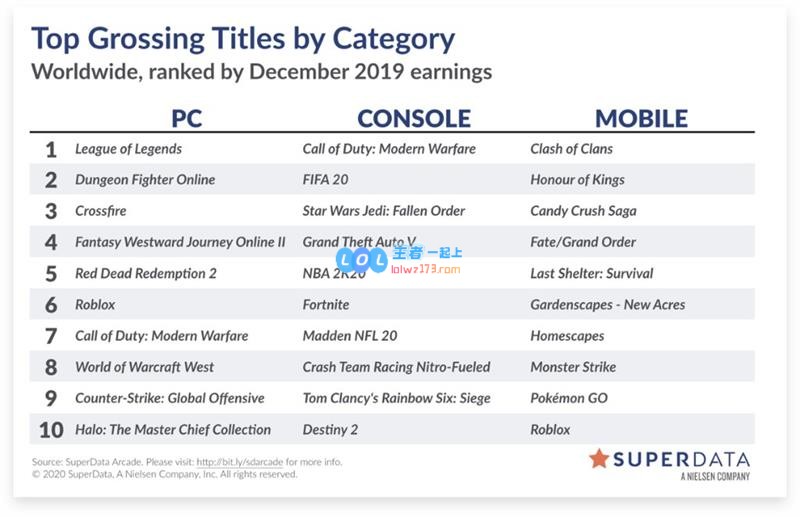 2019年12月游戏收入排行：LOL第一DNF第二
