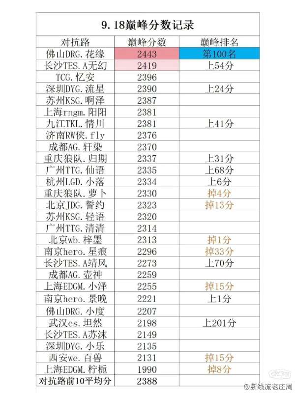 选手巅峰分：中路均分最高（九尾计算在内），道崽第七