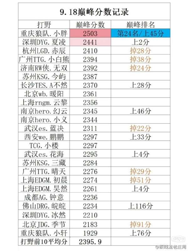 选手巅峰分：中路均分最高（九尾计算在内），道崽第七