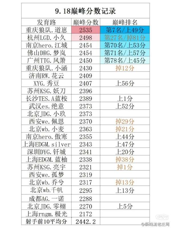 选手巅峰分：中路均分最高（九尾计算在内），道崽第七