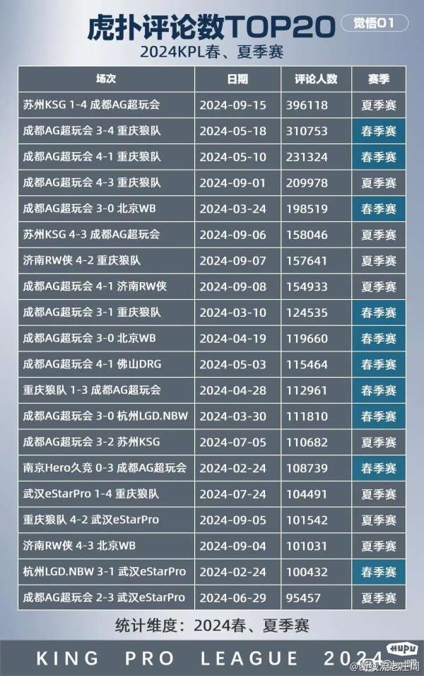 2024年春/夏季赛虎扑战报评论TOP10，你怎么看？