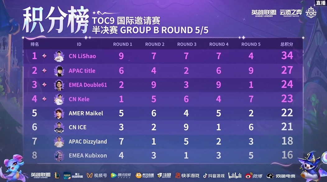 TOC9国际邀请赛:重铸CN赛区荣光?4名CN选手晋级决赛