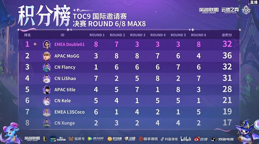 TOC9国际邀请赛:花仙子绝活哥!Double61成功夺冠