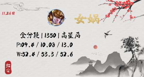 没见到人就被秒了，连女娲玩家都觉得自己超标，你怎么看？
