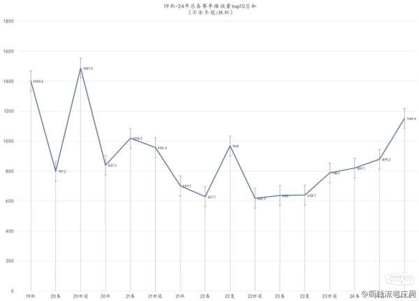 19秋到24年总各赛季播放量统计，你对哪场印象深刻？