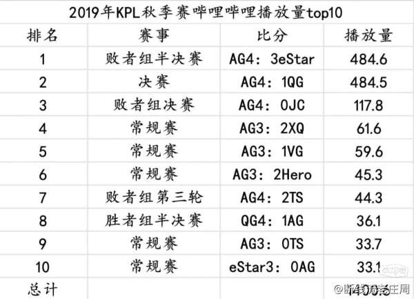 19秋到24年总各赛季播放量统计，你对哪场印象深刻？