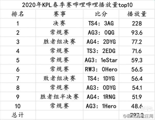 19秋到24年总各赛季播放量统计，你对哪场印象深刻？