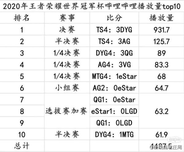 19秋到24年总各赛季播放量统计，你对哪场印象深刻？