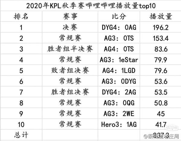 19秋到24年总各赛季播放量统计，你对哪场印象深刻？