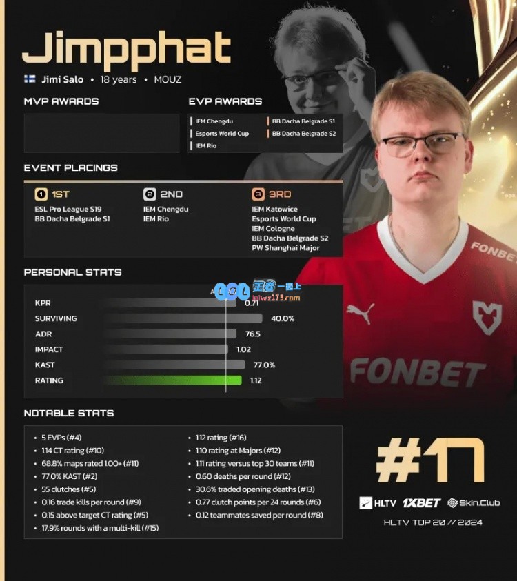 HLTV揭晓2024CS2年度最佳选手TOP20第17位：MOUZ战队的Jimpphat荣登榜单