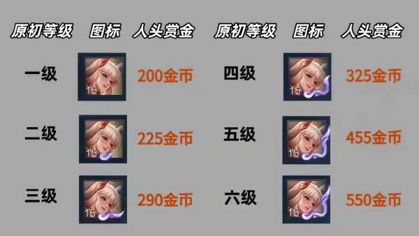 10月发育路梯队：已出现3位版本之子，守约降级T1