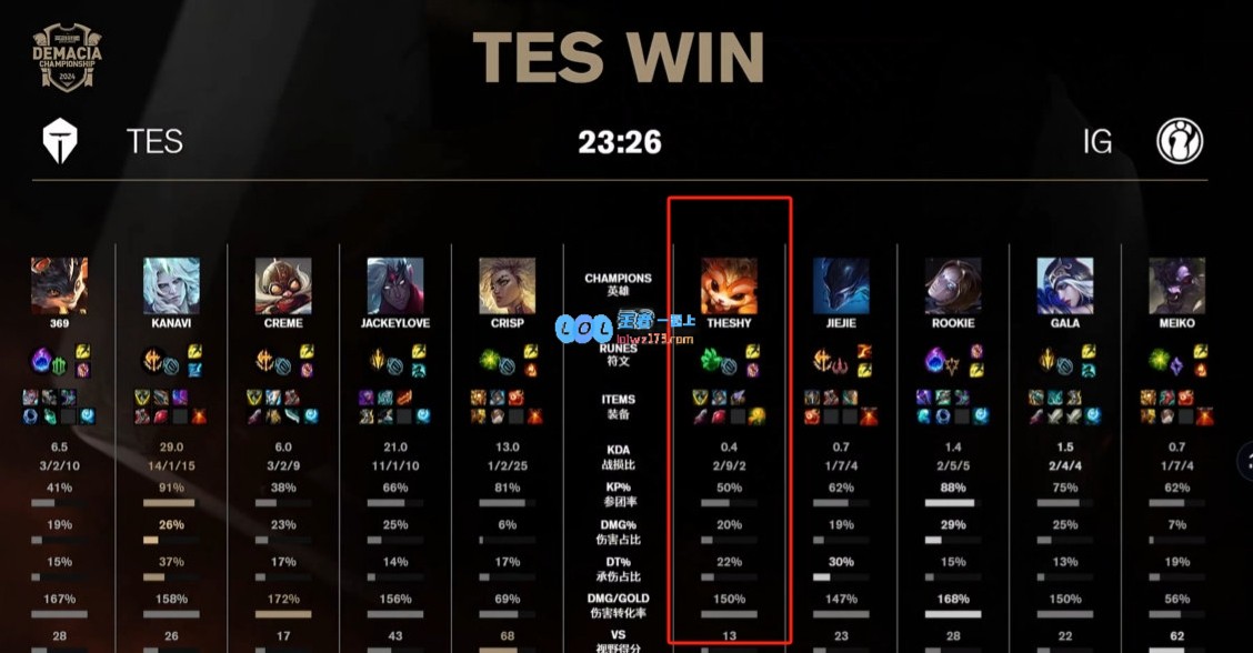 丸辣！TheShy纳尔惨遭爆杀2_9_2首局丑陋败北！！