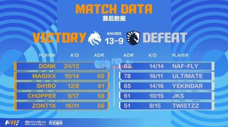 ?donk再创辉煌！两次五杀助力Sprit以13_9战胜对手拿下首图
