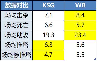 [前瞻]是冠亚军会师胜决，还是精英组独苗WB以下克上？