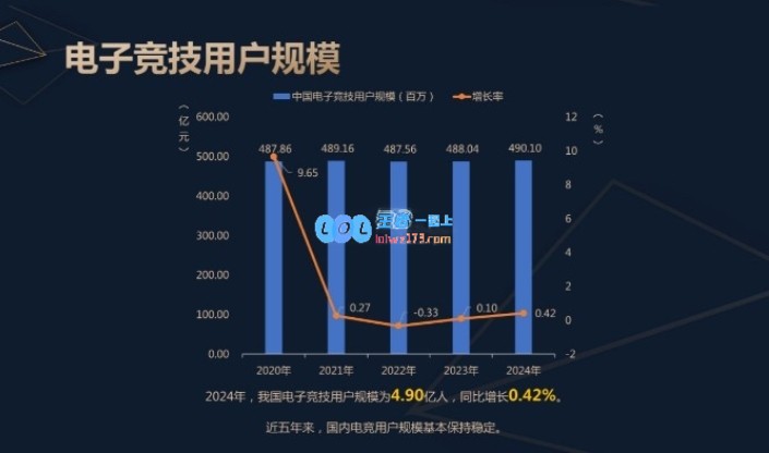 《2024年中国电竞产业年度分析》发布：电竞用户数量惊人达到4.9亿人次