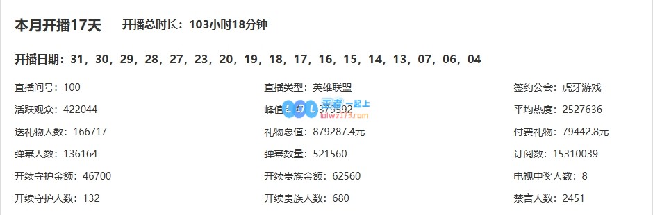 Uzi感慨团建无时长限制，透露人气不足未能领到工资，月收入仅87.9万元