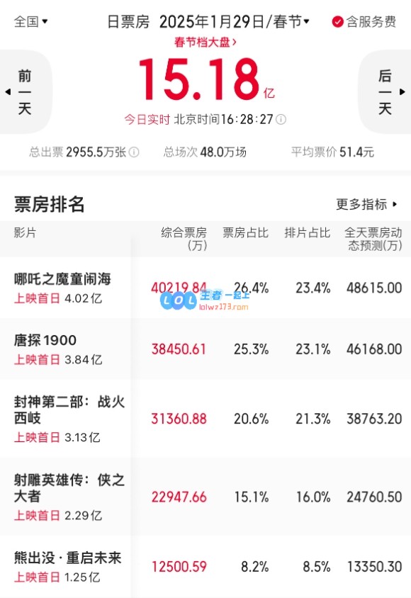 2025春节档影片票房突破20亿！首日《哪吒》《唐探》《封神》强势领跑票房