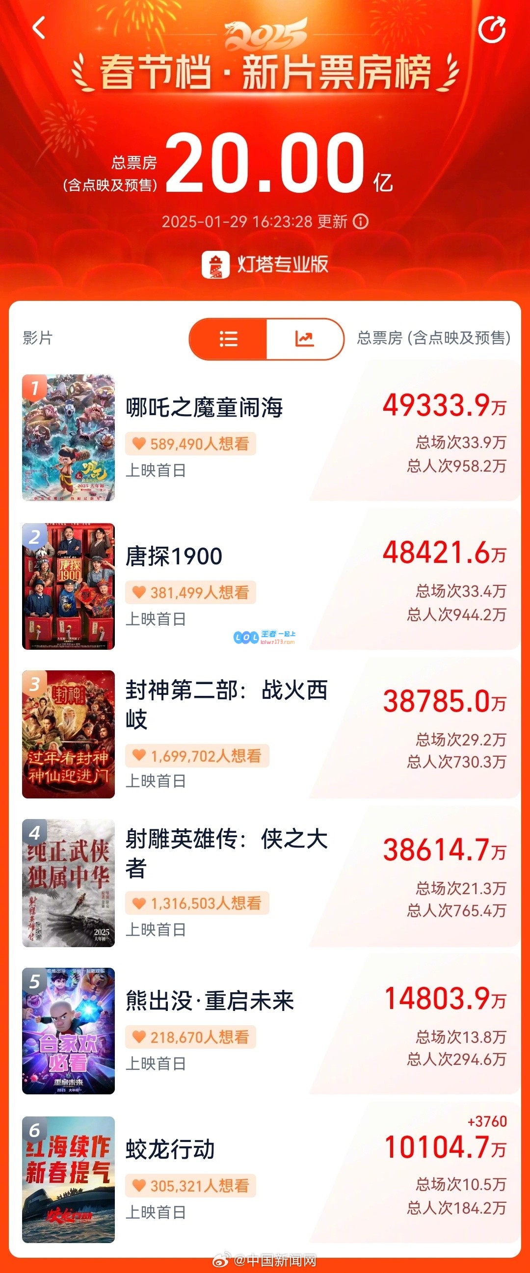 2025春节档影片票房突破20亿！首日《哪吒》《唐探》《封神》强势领跑票房