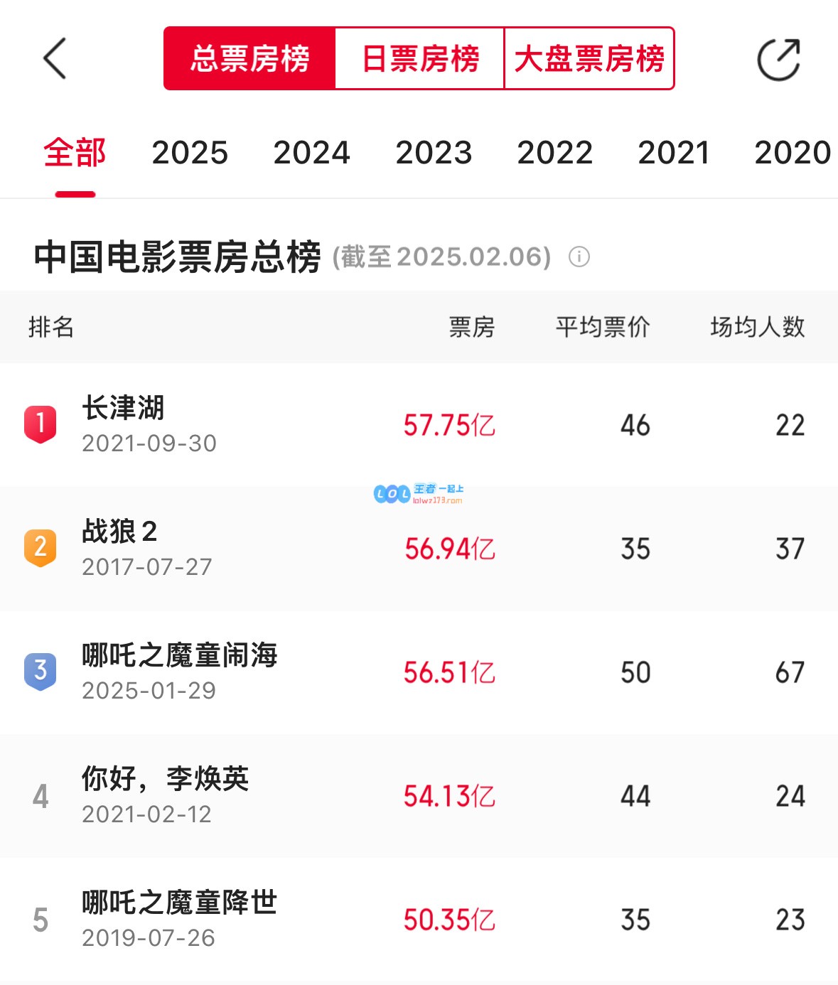 王玮晨分析哪吒2票房走势：预计今天上午将快速超越战狼2与长津湖