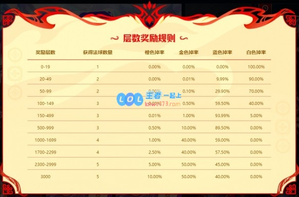 在英雄联盟福星茶楼达到150层是否一定能获得金球奖励？