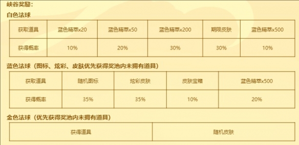 在英雄联盟福星茶楼达到150层是否一定能获得金球奖励？