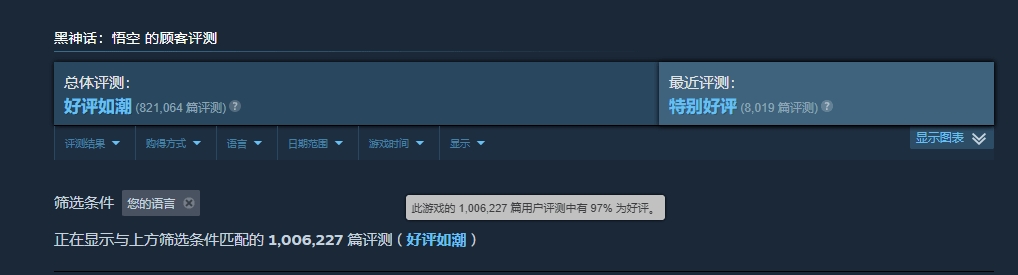 《黑神话:悟空》Steam简中区好评率已超过97%!过去30天获得特别好评