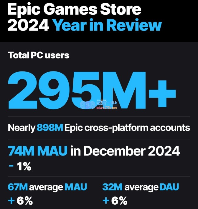 Epic正式公布PC用户人数突破2.95亿去年赠送游戏数量多达89款