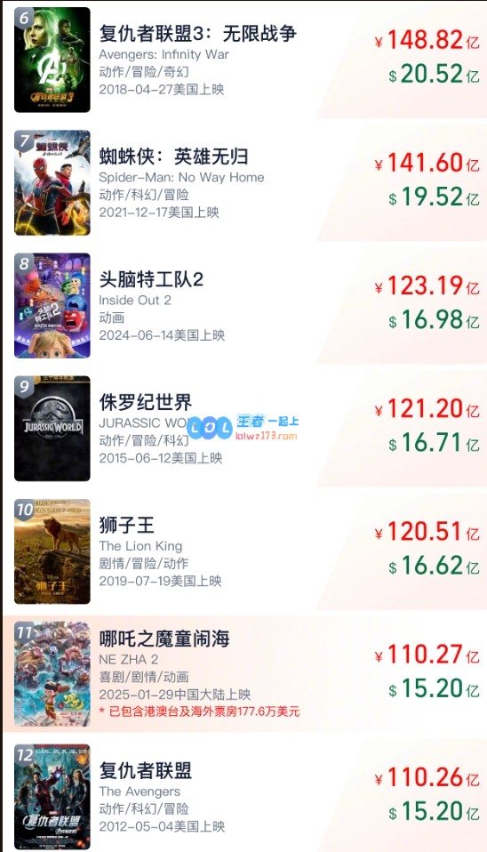 即将跻身前十名！?哪吒2票房突破110亿超越《复仇者联盟》排名第十一