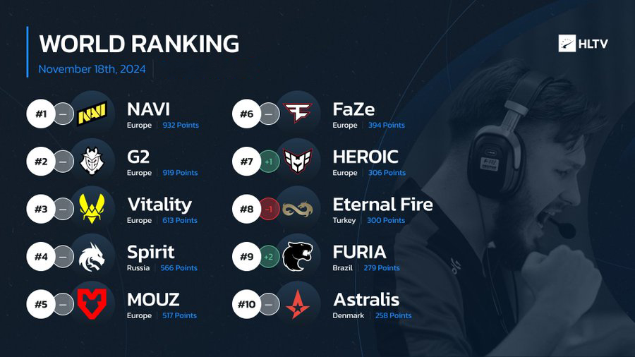 HLTV本周世界排名：NAVI_G2分差缩小，FURIA回归前十