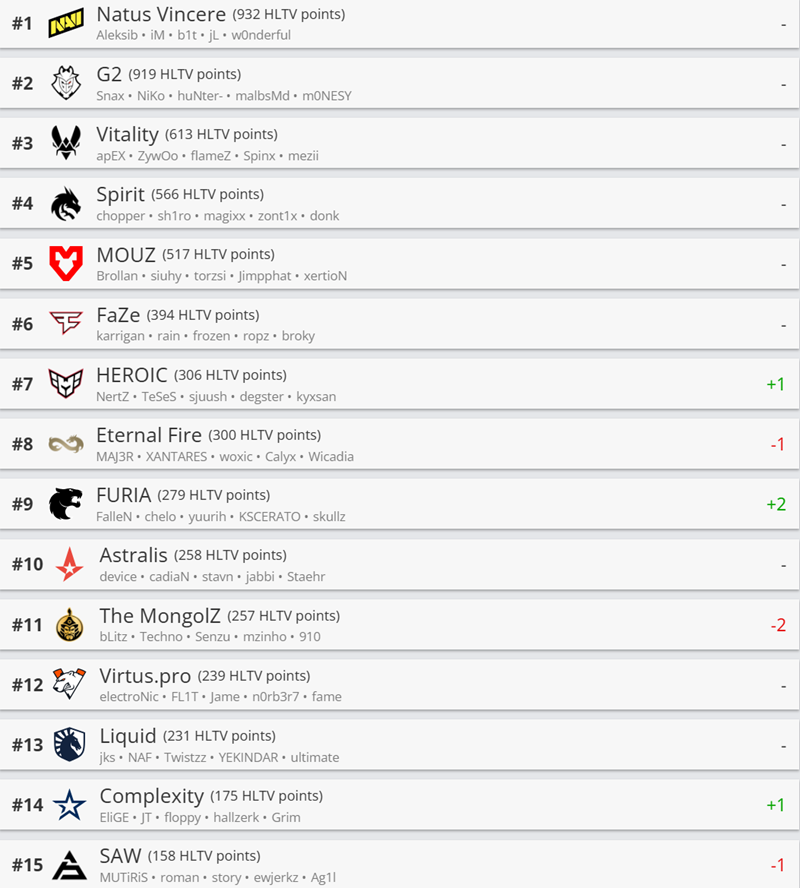 HLTV本周世界排名：NAVI_G2分差缩小，FURIA回归前十