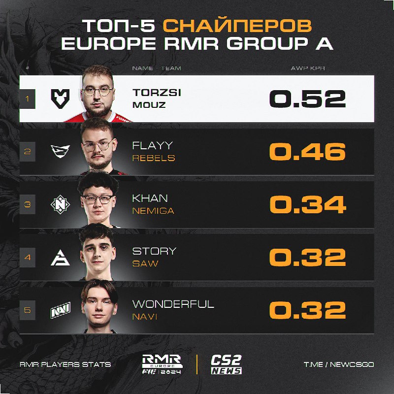 数据统计：torzsi平均每回合狙杀数位居A组选手之最