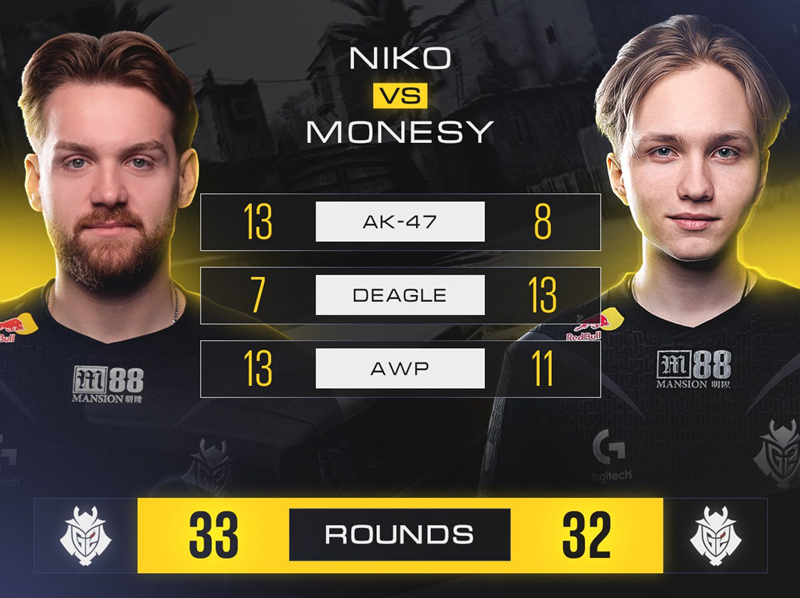 趣味1v1挑战赛NiKo连续第三年挑落m0NESY
