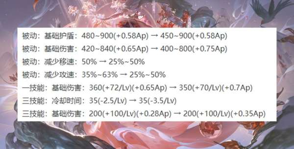 正式服调整解读：貂蝉、澜、王昭君削弱，关羽吃草上线
