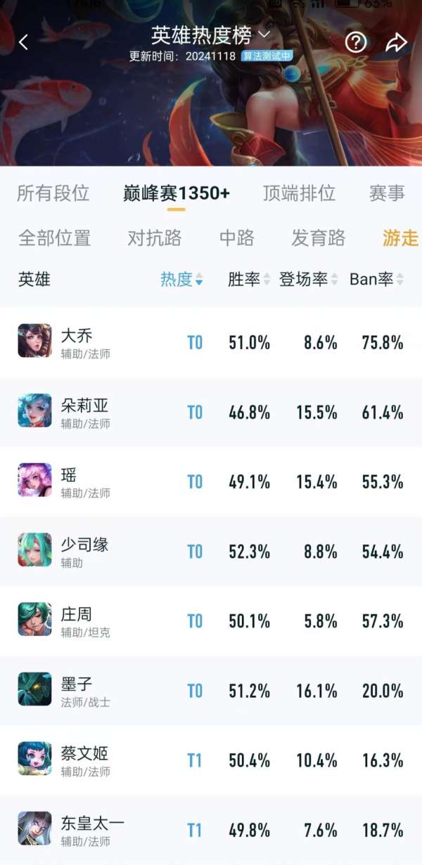 当前胜率最高三个辅助英雄：大乔人气居高不下，少司缘第一