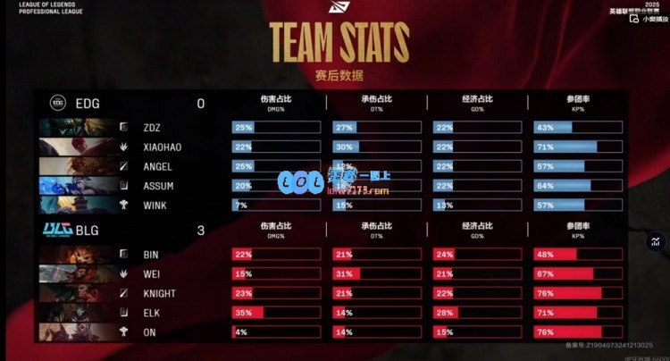 ?责任之神！Bin超强纳尔速攻戏耍Angel岩雀成焦点BLG完胜EDG强势晋级