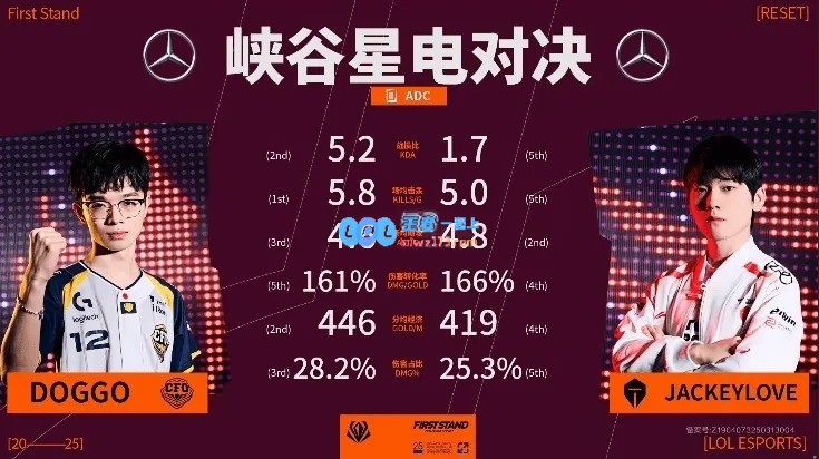 最新经理笔记数据分析：Doggo场均击杀继续领跑，Caliste烬创下新的历史纪录