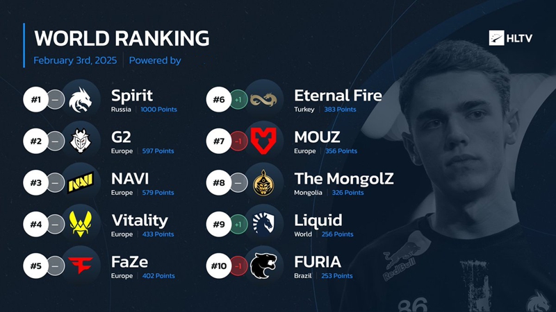 HLTV本周世界排名：Spirit蝉联第一EF刷新俱乐部史高排名