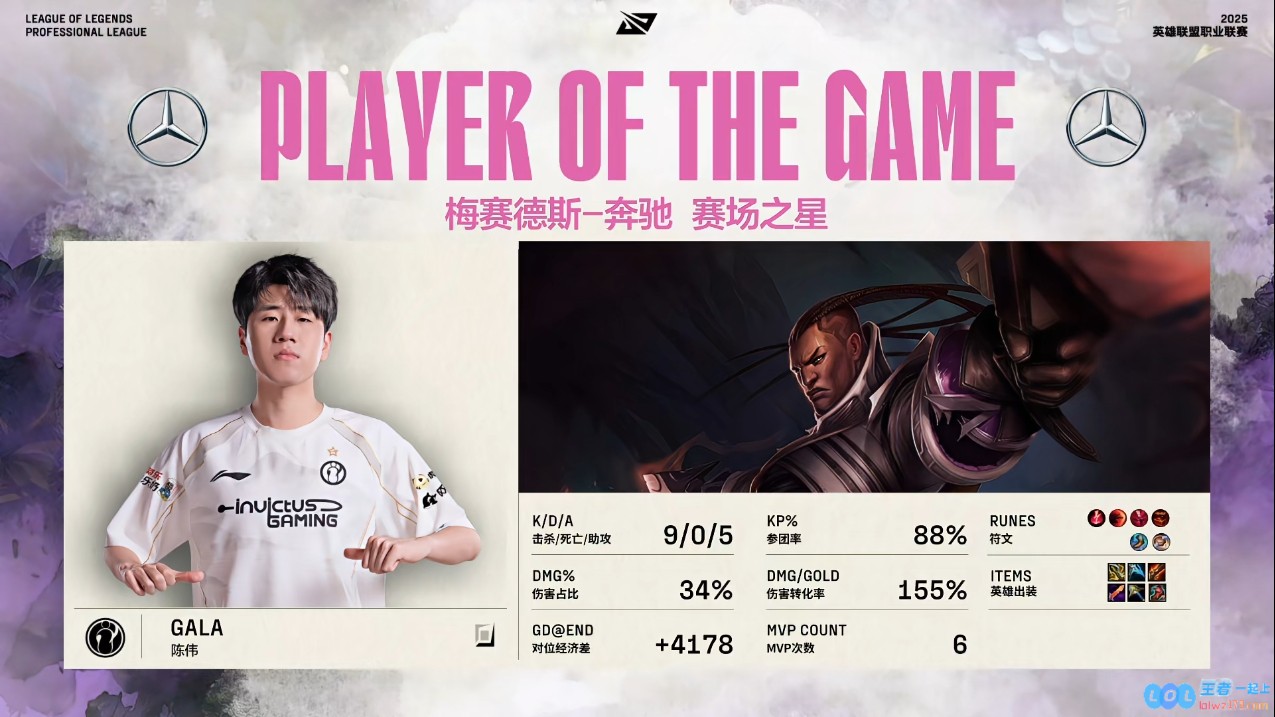 在决胜局中,GALA卢锡安荣获MVP,全队伤害占比高达34%,对位优势领先对手4k!