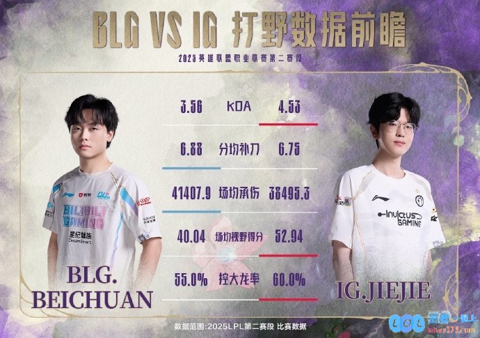 BLGvsIG数据前瞻：Bin偏爱强势输出战士TheShy剑魔豹女奇招