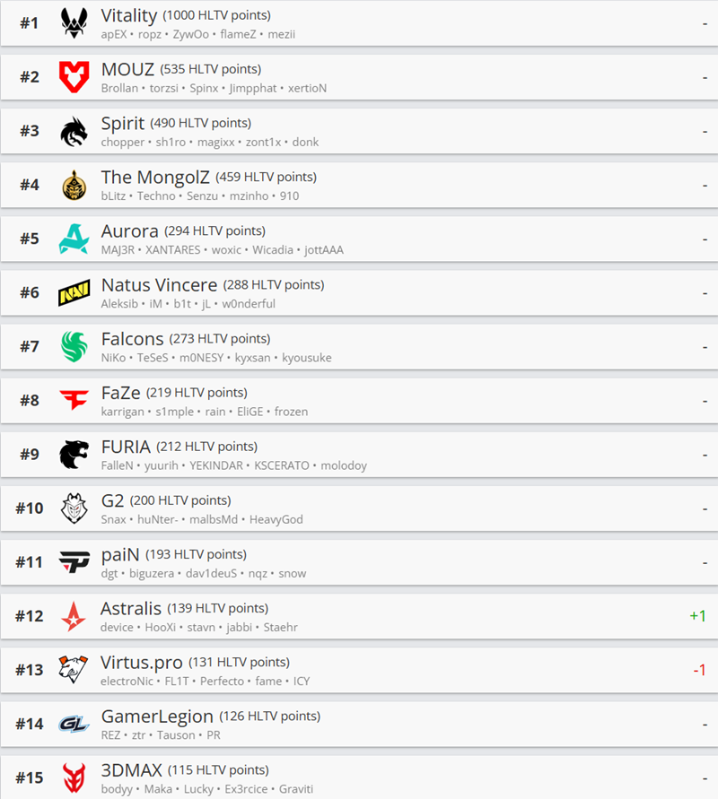 HLTV本周排名：休赛期无硝烟，Astralis进步一位